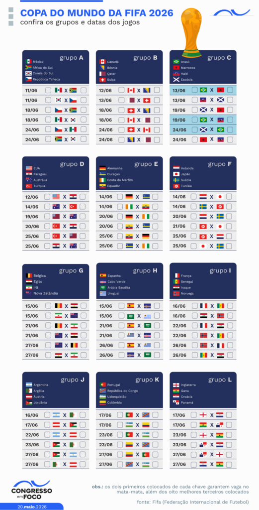 Copa do Mundo 2026: Confira datas, horários e tabelas dos jogos